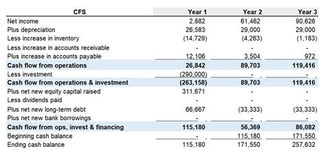 restaurant cash flow saskatchewan|Understanding Your Restaurant’s Cash Flow Statement.